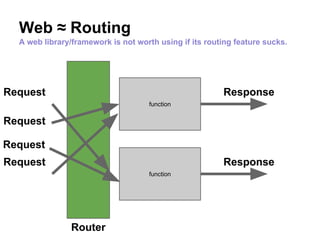 Web ≈ Routing
A web library/framework is not worth using if its routing feature sucks.
function
Request Response
function
ResponseRequest
Request
Request
Router
 