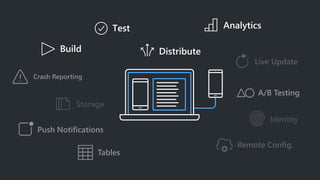 A/B Testing
Live Update
Storage
Push Notifications
Crash Reporting
Remote Config.
Identity
Tables
 