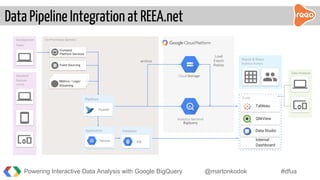 Data Pipeline Integration at REEA.net
Analytics Backend
BigQuery
On-Premises Servers
Pipelines
FluentD
Event Sourcing
Frontend
Platform Services
Metrics / Logs/
Streaming
Development
Team
Data Analysts
Report & Share
Business Analysis
Tools
Tableau
QlikView
Data Studio
Internal
Dashboard
Database
SQL
Application
ServersServers
Cloud Storage
archive
Load
Export
Replay
Standard
Devices
HTTPS
Powering Interactive Data Analysis with Google BigQuery @martonkodok #dfua
 