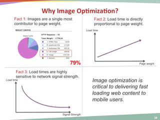  
	
  

Why	
  Image	
  OpHmizaHon?	
  
Fact 1: Images are a single most
contributor to page weight.

Fact 2: Load time is directly
proportional to page weight.
Load time

	
  
	
  

79%
Fact 3: Load times are highly
sensitive to network signal strength.

Load time

Signal Strength

Page weight

Image optimization is
critical to delivering fast
loading web content to
mobile users.

28	
  

 