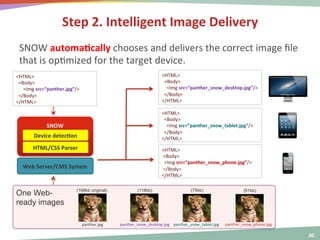  
	
  

Step	
  2.	
  Intelligent	
  Image	
  Delivery	
  
SNOW	
  automaHcally	
  chooses	
  and	
  delivers	
  the	
  correct	
  image	
  ﬁle	
  
that	
  is	
  op<mized	
  for	
  the	
  target	
  device.	
  
<HTML>	
  
<HTML>	
  
	
  Body>	
  
	
  	
  <Body>	
  
	
  	
  <
	
  	
  	
  	
  <Img	
  src=“panther_snow_desktop.jpg”/>	
  
	
  	
  </Body>	
  
</HTML>	
  

	
  	
  	
  	
  	
  	
  <Img	
  src=“panther.jpg”/>	
  
	
  	
  </Body>	
  
</HTML>	
  

<HTML>	
  
	
  	
  <Body>	
  
	
  	
  	
  	
  <Img	
  src=“panther_snow_tablet.jpg”/>	
  
	
  	
  </Body>	
  
</HTML>	
  

SNOW	
  
	
  
Device	
  detecHon	
  
	
  
HTML/CSS	
  Parser	
  
	
  

<HTML>	
  
	
  <Body>	
  
	
  	
  <Img	
  src=“panther_snow_phone.jpg”/>	
  
	
  </Body>	
  
</HTML>	
  

Web	
  Server/CMS	
  System	
  

One Webready images

(168kb original)

panther.jpg	
  

(118kb)

(75kb)

panther_snow_desktop.jpg	
   panther_snow_tablet.jpg	
  

(61kb)

panther_snow_phone.jpg	
  

30	
  

 