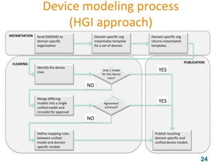 Device modeling process
(HGI approach)
INSTANTIATION

CLEARING

Send GWD042 to
domain specific
organization

Domain specific org
instantiates template
for a set of devices

Domain specific org
returns instantiated
templates

PUBLICATION
Identify the device
class

Only 1 model
for this device
class?

YES

NO
Merge differing
models into a single
unified model and
circulate for approval

Agreement
achieved?

YES

NO
Define mapping rules
between unified
model and domain
specific models

Publish resulting
domain specific and
unified device models

24

 