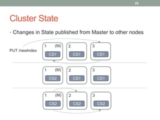 25

Cluster State
• Changes in State published from Master to other nodes
1

(M)

3

2

PUT /newIndex
CS1

1

(M)

CS1

1

(M)
CS2

3

2

CS2

CS1

CS1

CS1

3

2
CS2

CS2

 