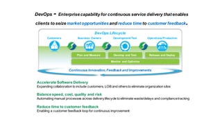 Accelerate Software Delivery
Expanding collaboration to include customers, LOB and othersto eliminate organization silos
Balance speed, cost, quality and risk
Automating manual processes across deliverylifecycle to eliminate waste/delays and compliancetracking
Reduce time to customer feedback
Enabling a customer feedback loop for continuous improvement
DevOps Lifecycle
Operations/ProductionDevelopment/TestCustomers Business Owners
Continuous Innovation, Feedback and Improvements
Monitor and Optimize
Plan and Measure Develop and Test Release and Deploy
DevOps - Enterprise capability for continuous service delivery that enables
clients to seize market opportunities and reduce time to customer feedback.
 