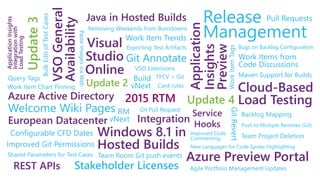 Java in Hosted Builds
European Datacenter
Azure Active Directory
REST APIs
Service
Hooks
2015 RTM
Integration
 