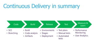 Continuous Delivery in summary
Code
• SCC
• Branching
Build
• Build
• Code analysis
• Artifacts
Release
• Environments
• Stages
• Deployment
Test
• Test plans
• Manual tests
• Automated
tests
Measure &
Learn
• Performance
Monitoring
• User Analytics
 