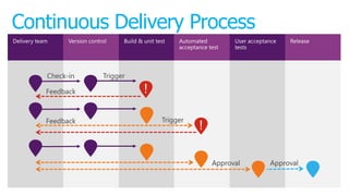 Continuous Delivery Process
 