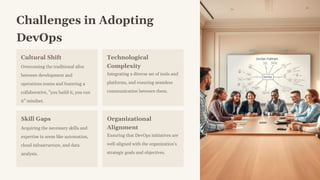 Challenges in Adopting
DevOps
Cultural Shift
Overcoming the traditional silos
between development and
operations teams and fostering a
collaborative, "you build it, you run
it" mindset.
Technological
Complexity
Integrating a diverse set of tools and
platforms, and ensuring seamless
communication between them.
Skill Gaps
Acquiring the necessary skills and
expertise in areas like automation,
cloud infrastructure, and data
analysis.
Organizational
Alignment
Ensuring that DevOps initiatives are
well-aligned with the organization's
strategic goals and objectives.
 