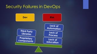 Security Failures in DevOps
Dev Risk
 