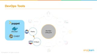 DevOps Tools
Plan
Code
Build
Test
Integrate
Configure
Deploy
Monitor
DevOps
Lifecycle
 