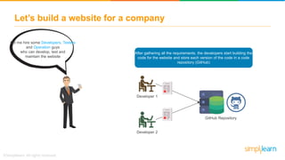 Let’s build a website for a company
Let me hire some Developers, Testers
and Operation guys
who can develop, test and
maintain the website
After gathering all the requirements, the developers start building the
code for the website and store each version of the code in a code
repository (GitHub)
GitHub Repository
Developer 1
Developer 2
 