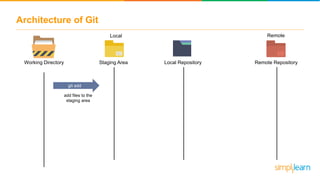 Architecture of Git
Working Directory Local RepositoryStaging Area Remote Repository
git add
Local Remote
add files to the
staging area
 