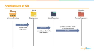 Architecture of Git
Working Directory Local RepositoryStaging Area Remote Repository
git add
git commit
git push
Local Remote
add files to the
staging area
commit those files to the
local repository
push the committed files to
the remote repository
 