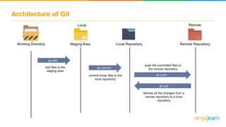 Architecture of Git
Working Directory Local RepositoryStaging Area Remote Repository
git add
git commit
git push
git pull
Local Remote
add files to the
staging area
commit those files to the
local repository
push the committed files to
the remote repository
fetches all the changes from a
remote repository to a local
repository
 