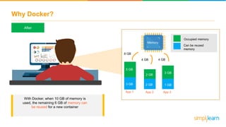 Why Docker?
After
Occupied memory
Can be reused
memory
5 GB
3 GB 2 GB
2 GB
1 GB
3 GB
Memory
8 GB
4 GB 4 GB
App 1 App 2 App 3
With Docker, when 10 GB of memory is
used, the remaining 6 GB of memory can
be reused for a new container
Lorem ipsum
 