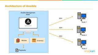 Architecture of Ansible
Ansible Management
Node
InventoryModule
Playbooks
SSH
SSH
SSH
Node 1
Node 2
Node 3
 