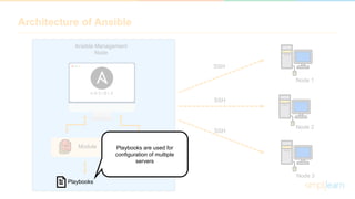 Architecture of Ansible
Ansible Management
Node
InventoryModule
SSH
SSH
SSH
Node 1
Node 2
Node 3
Playbooks
Playbooks are used for
configuration of multiple
servers
 