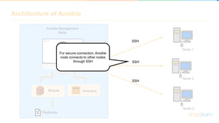 Architecture of Ansible
Ansible Management
Node
InventoryModule
Playbooks
Node 1
Node 2
Node 3
SSH
SSH
SSH
For secure connection, Ansible
node connects to other nodes
through SSH
 