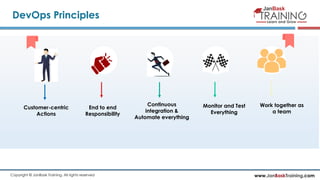 www.JanBaskTraining.comCopyright © JanBask Training. All rights reserved
DevOps Principles
Customer-centric
Actions
End to end
Responsibility
Continuous
integration &
Automate everything
Work together as
a team
Monitor and Test
Everything
 