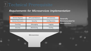 Requirements for Microservices Implementation
Microservices
Security ScalingMonitoring
Eventing LoggingMessaging
Service Discovery ConfigurationSecurity
Service Registry API GatewayAPI Load Balancer
Generally
Recommended for
Microservices
 