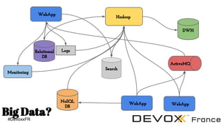 #DevoxxFR
WebApp
Relational
DB
NoSQL
DB
DWH
Hadoop
ActiveMQ
WebApp
Logs
Monitoring
WebApp
Search
Big Data?
 