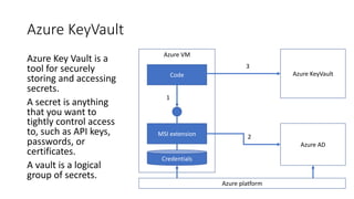 Azure KeyVault
Azure Key Vault is a
tool for securely
storing and accessing
secrets.
A secret is anything
that you want to
tightly control access
to, such as API keys,
passwords, or
certificates.
A vault is a logical
group of secrets.
Azure VM
Code
MSI extension
Credentials
Azure AD
Azure KeyVault
Azure platform
1
2
3
 