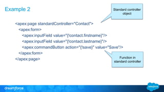 Example 2 
<apex:page standardController="Contact"> 
<apex:form> 
Standard controller 
object 
<apex:inputField value="{!contact.firstname}"/> 
<apex:inputField value="{!contact.lastname}"/> 
<apex:commandButton action="{!save}" value="Save"/> 
</apex:form> 
</apex:page> Function in 
standard controller 
 