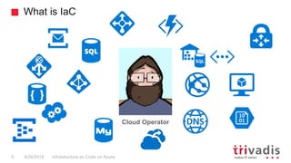 What is IaC
Infrastructure as Code on Azure5 9/26/2018
Cloud Operator
 
