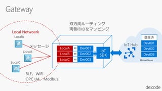 Microsoft Azure
IoT Hub
Local Netwoark
⇔
⇔
⇔
登録済
 