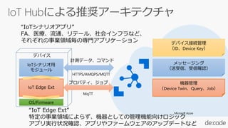 Microsoft Azure
デバイス接続管理
（ID、Device Key）
メッセージング
（送受信、受信確認）
機器管理
（Device Twin、Query、Job）
デバイス
IoTシナリオ用
モジュール
IoT Edge Ext
計測データ、コマンド
HTTPS/AMQPS/MQTT
OS/Firmware
プロパティ、ジョブ
MqTT
“IoTシナリオアプリ”
FA、医療、流通、リテール、社会インフラなど、
それぞれの事業領域毎の専門アプリケーション
“IoT Edge Ext”
特定の事業領域によらず、機器としての管理機能向けロジック
アプリ実行状況確認、アプリやファームウェアのアップデートなど
 