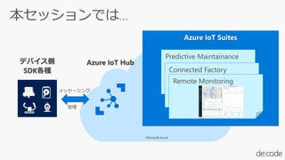 Microsoft Azure
メッセージング
管理
Predictive Maintainance
Connected Factory
Remote Monitoring
 