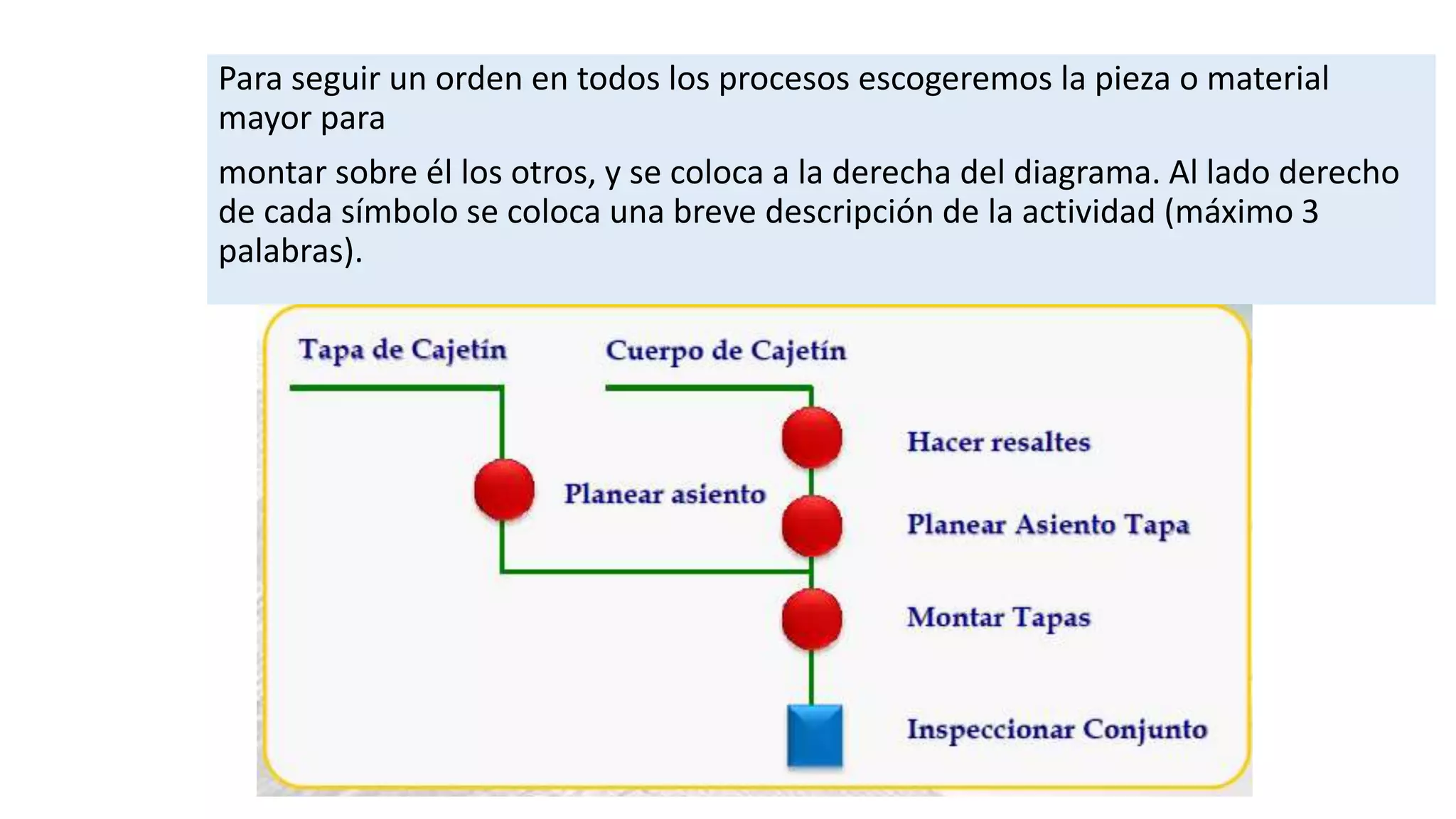 Para seguir un orden en todos los procesos escogeremos la pieza o material
mayor para
montar sobre él los otros, y se coloca a la derecha del diagrama. Al lado derecho
de cada símbolo se coloca una breve descripción de la actividad (máximo 3
palabras).
 