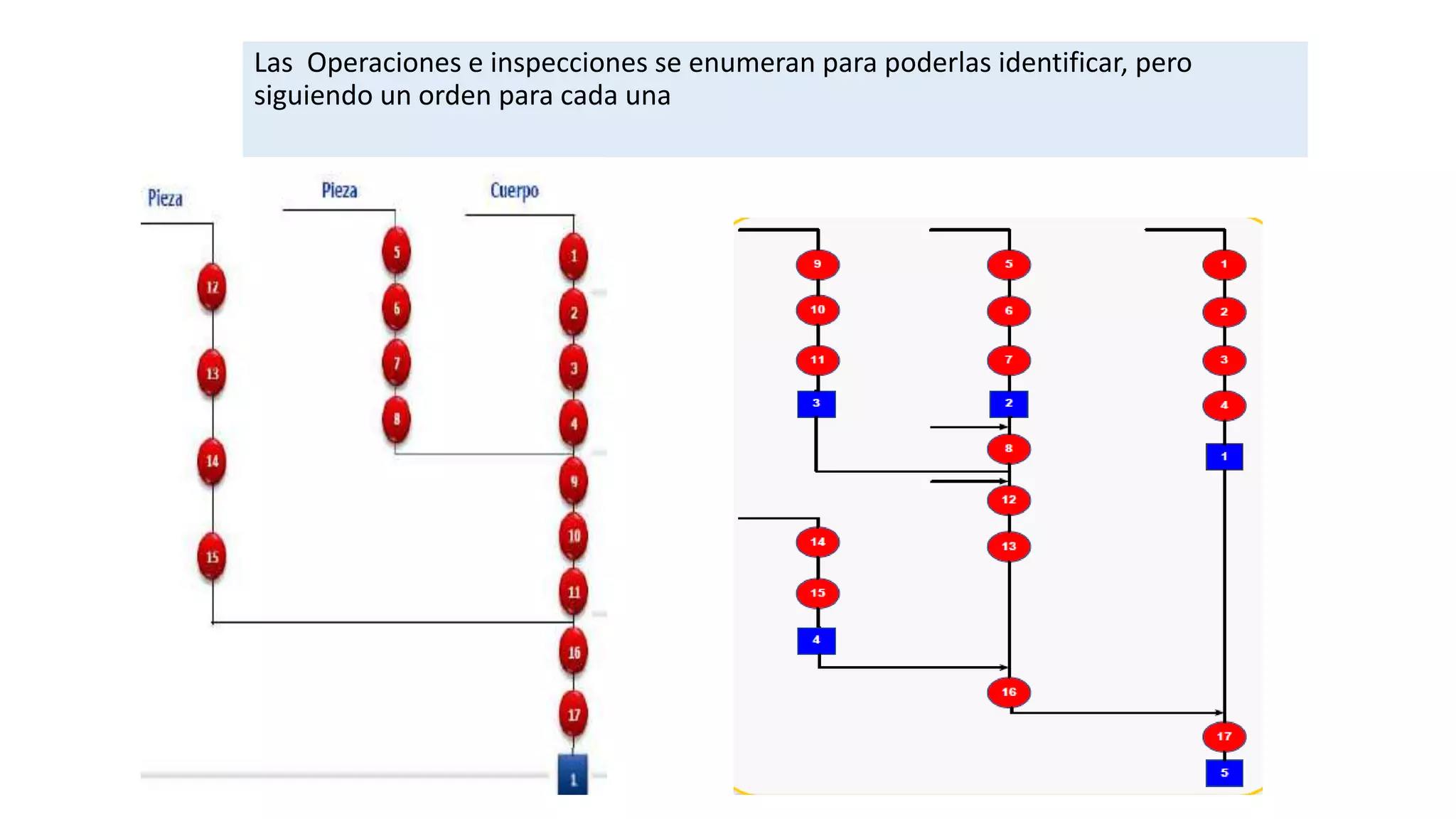 Las Operaciones e inspecciones se enumeran para poderlas identificar, pero
siguiendo un orden para cada una
 