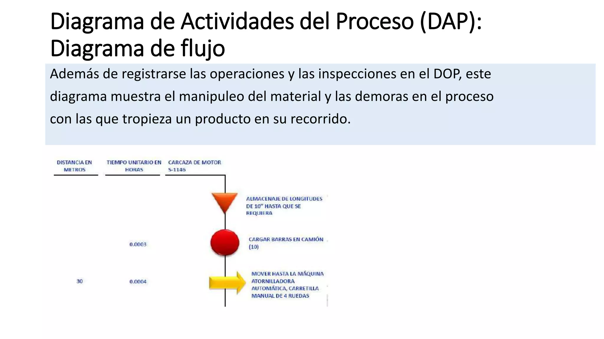 Diagrama de Actividades del Proceso (DAP):
Diagrama de flujo
Además de registrarse las operaciones y las inspecciones en el DOP, este
diagrama muestra el manipuleo del material y las demoras en el proceso
con las que tropieza un producto en su recorrido.
 