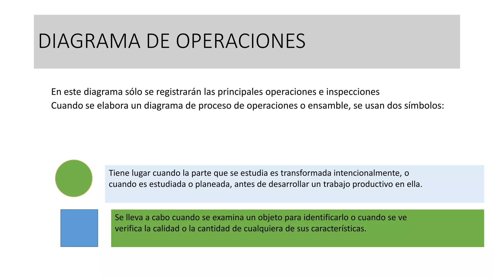 DIAGRAMA DE OPERACIONES
En este diagrama sólo se registrarán las principales operaciones e inspecciones
Cuando se elabora un diagrama de proceso de operaciones o ensamble, se usan dos símbolos:
Se lleva a cabo cuando se examina un objeto para identificarlo o cuando se ve
verifica la calidad o la cantidad de cualquiera de sus características.
Tiene lugar cuando la parte que se estudia es transformada intencionalmente, o
cuando es estudiada o planeada, antes de desarrollar un trabajo productivo en ella.
 