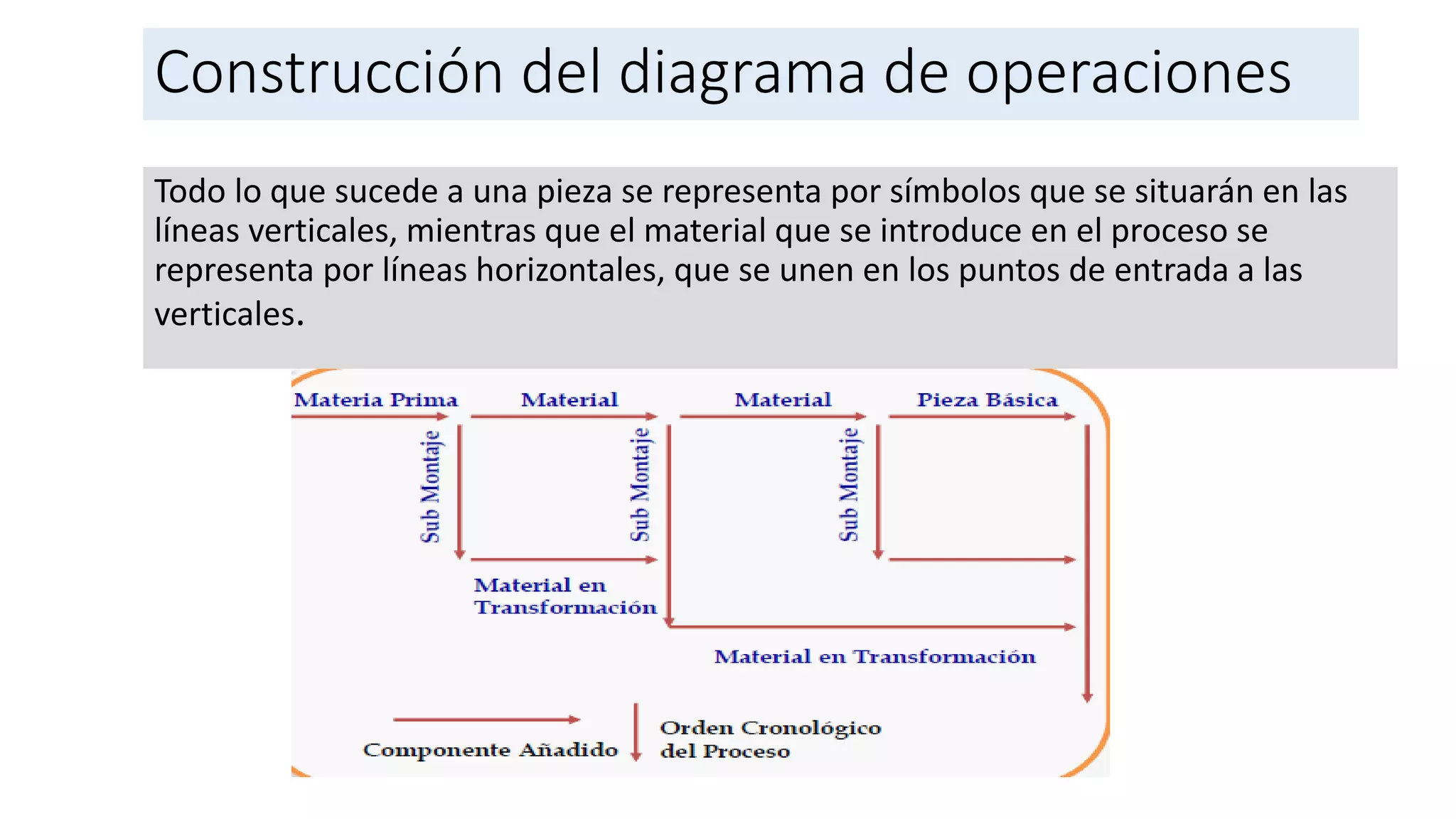 Construcción del diagrama de operaciones
Todo lo que sucede a una pieza se representa por símbolos que se situarán en las
líneas verticales, mientras que el material que se introduce en el proceso se
representa por líneas horizontales, que se unen en los puntos de entrada a las
verticales.
 