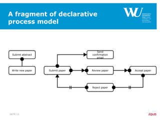 A fragment of declarative
process model
SEITE 13
Submit abstract
Write new paper Submit paper
Send
confirmation
email
Review paper Accept paper
Reject paper
 