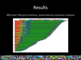 Results
400 tasks’ lifecycle timelines, dominated by container creation
 