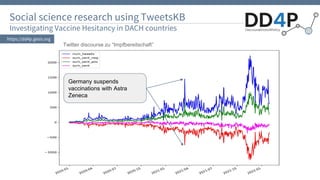Germany suspends
vaccinations with Astra
Zeneca
Twitter discourse zu “Impfbereitschaft”
Social science research using TweetsKB
Investigating Vaccine Hesitancy in DACH countries
https://dd4p.gesis.org
 