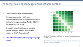 33
AI decay: evolving language and discourse context
▪ LMs trained on large volumes of text
▪ Yet: strong vocabulary shift, over-
/underrepresentation of topics/vocabulary in
particular time periods (e.g. Twitter COVID19-
discourse 2020 vs 2019)
▪ AI models for online discourse analysis
require frequent training and updates
(access to data/infrastructure?)
▪ Efficient methods for updating large language
models Source: Hombaiah et al., “Dynamic Language Models for continuously
evolving Content”, SIGKDD2021
 