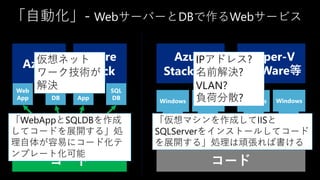「自動化」- WebサーバーとDBで作るWebサービス
Azure
Azure
Stack
Azure
Stack HCI
Hyper-V
VMWare等
Windows Windows Windows Windows
コード
Web
App
コード
SQL
DB
Web
App
SQL
DB
IIS IIS
SQL
Serv
er
SQL
Serv
er
「WebAppとSQLDBを作成
してコードを展開する」処
理自体が容易にコード化テ
ンプレート化可能
「仮想マシンを作成してIISと
SQLServerをインストールしてコード
を展開する」処理は頑張れば書ける
IPアドレス?
名前解決?
VLAN?
負荷分散?
仮想ネット
ワーク技術が
解決
 