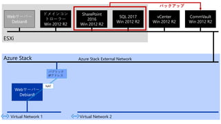 ESXi
Webサーバー
Debian8
ドメインコン
トローラー
Win 2012 R2
SharePoint
2016
Win 2012 R2
SQL 2017
Win 2012 R2
vCenter
Win 2012 R2
Azure Stack
CommVault
Win 2012 R2
バックアップ
Azure Stack External Network
Virtual Network 1
Webサーバー
Debian8
パブリック
IPアドレス
NAT
Virtual Network 2
 