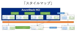 AzureStack HCI
パブリッククラ
ウドの利用許可
パブリッククラウドへ
のシステム配置許可
Edgeの必要性
パブリッククラウドの利用許可と
システム配置許可
Edgeの必要性
クラウドネイティブなアーキテクチャの採用
パブリッククラウドへ
のデータ配置許可
「スタイルマップ」
 