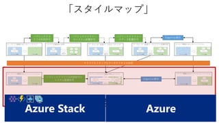 パブリッククラ
ウドの利用許可
パブリッククラウドへ
のシステム配置許可
Edgeの必要性
パブリッククラウドの利用許可と
システム配置許可
Edgeの必要性
クラウドネイティブなアーキテクチャの採用
パブリッククラウドへ
のデータ配置許可
「スタイルマップ」
クラウドネイティブなシステム構成
AzureAzure Stack
 