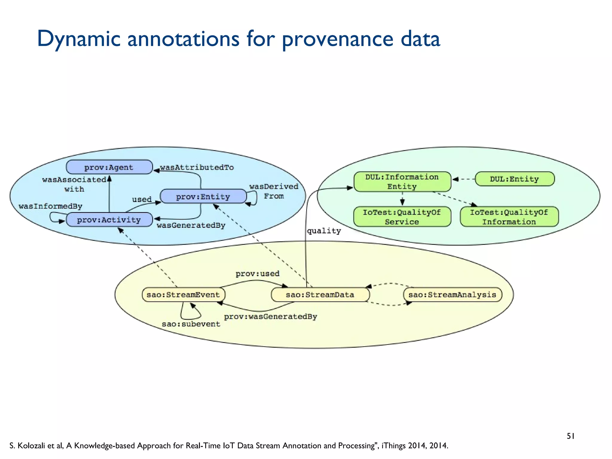 Dynamic annotations for provenance data
51
S. Kolozali et al, A Knowledge-based Approach for Real-Time IoT Data Stream Annotation and Processing", iThings 2014, 2014.
 