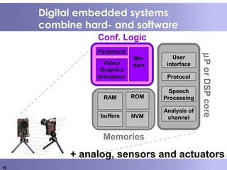 10
Digital embedded systems
combine hard- and software
User
interface
NVM
ROM
µPorDSPcore
RAM
Conf. Logic
Memories
Peripheral
Mo-
dem
buffers
Video/
Graphics
processor Protocol
Speech
Processing
Analysis of
channel
+ analog, sensors and actuators
 