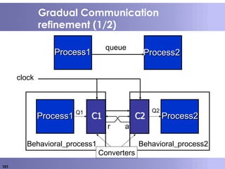 101
Gradual Communication
refinement (1/2)
Process1Process1 Process2Process2
queue
Process1Process1 Process2Process2
r a
Behavioral_process1 Behavioral_process2
clock
Converters
Q1 Q2
 