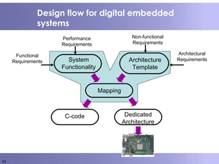 11
Design flow for digital embedded
systems
System
Functionality
Functional
Requirements
Performance
Requirements
Architecture
Template
Architectural
Requirements
Mapping
Dedicated
Architecture
C-code
Non-functional
Requirements
 