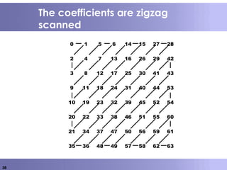 38
The coefficients are zigzag
scanned
0 1 5 6 14 15 27 28
2 4 7 13 16 26 29 42
3 8 12 17 25 30 41 43
9 11 18 24 31 40 44 53
10 19 23 32 39 45 52 54
20 22 33 38 46 51 55 60
21 34 37 47 50 56 59 61
35 36 48 49 57 58 62 63
 