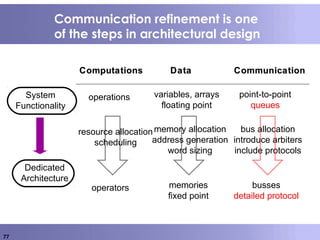 77
Communication refinement is one
of the steps in architectural design
ComputationsComputations
operations
DataData
variables, arrays
floating point
memories
fixed point
operators
CommunicationCommunication
point-to-point
queues
busses
detailed protocol
resource allocation
scheduling
memory allocation
address generation
word sizing
bus allocation
introduce arbiters
include protocols
System
Functionality
Dedicated
Architecture
 